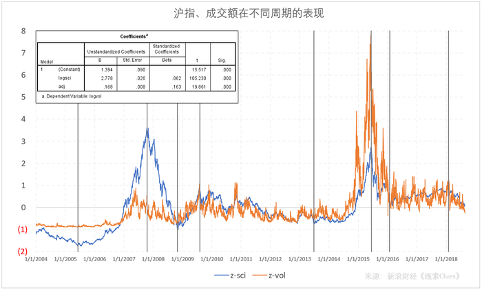 2004年以来，上证指数、沪市成交额在不同周期的表现（图片来源：新浪财经《线索Clues》）