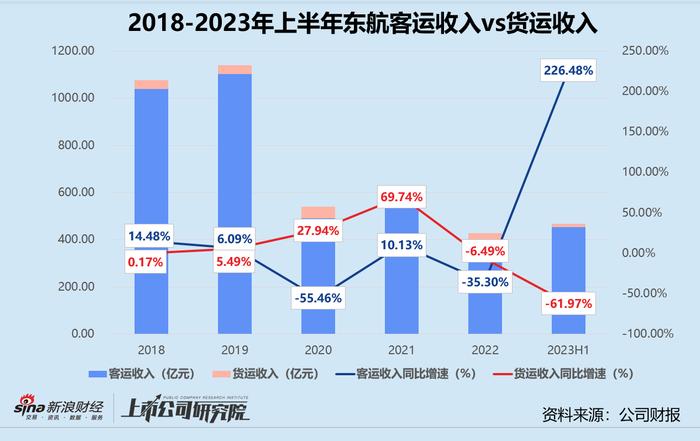 民航半年报 | 中国东航：客货收入规模排名垫底 错误预估运力载运率下滑