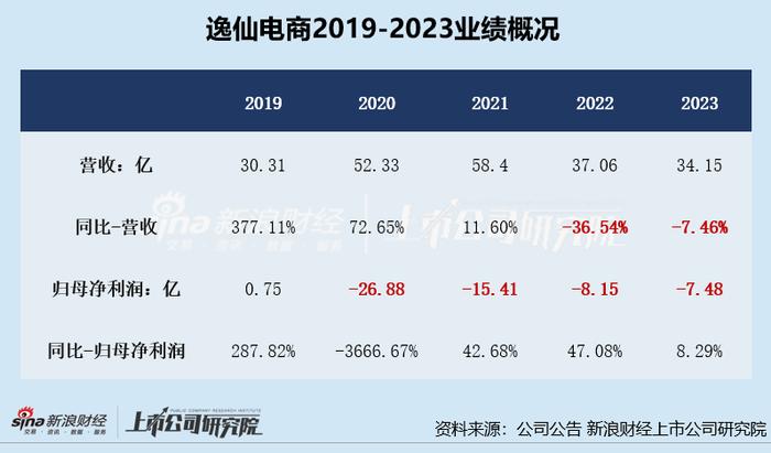 逸仙电商靠并股解除退市警告？2023年实现营收34.1亿