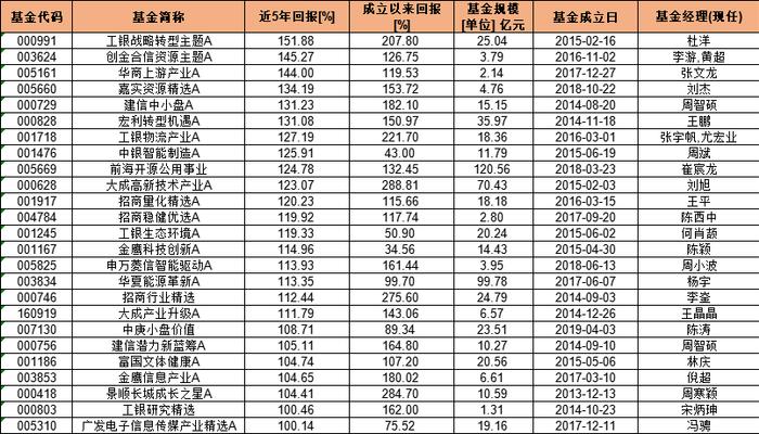 近5年回报超100% 工银招商等17家公司旗下25只普通股票型基金上榜(表)