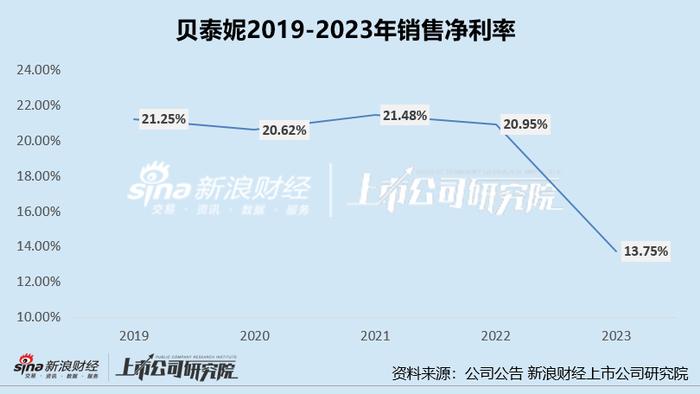 贝泰妮净利润降近3成、约一半收入用于营销、毛利率净利率创新低 库存堪忧存货周转天数高达197天