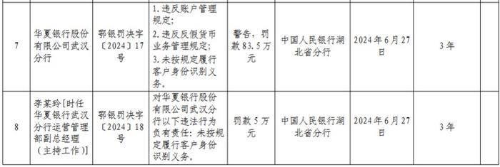 华夏银行武汉分行被罚83.5万元：违反账户管理规定 违反反假货币业务管理规定等