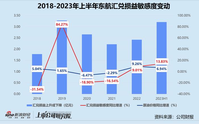 民航半年报 | 中国东航：客货收入规模排名垫底 错误预估运力载运率下滑