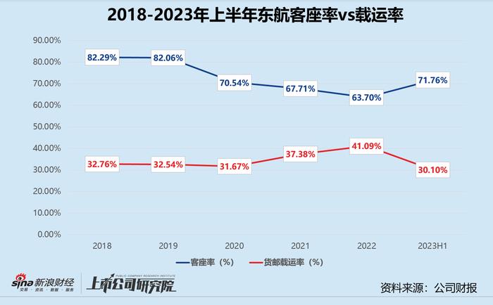 民航半年报 | 中国东航：客货收入规模排名垫底 错误预估运力载运率下滑