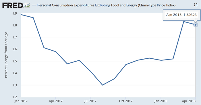 　　据美国经济分析局（BEA）5月31日公布的数据，4月美国核心个人消费开支（PCE）价格指数同比增幅为1.8%，基本持平前值，接近美联储2%的政策目标值。（图片来源：Fred、新浪财经整理）