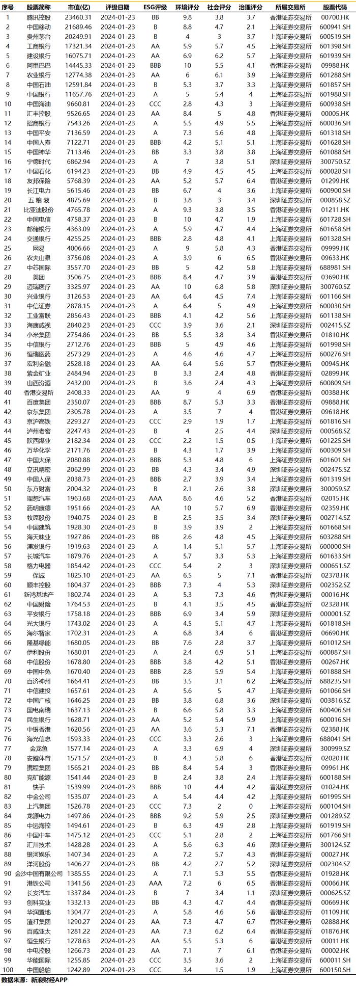 我国上市公司ESG评级表现分析及建议