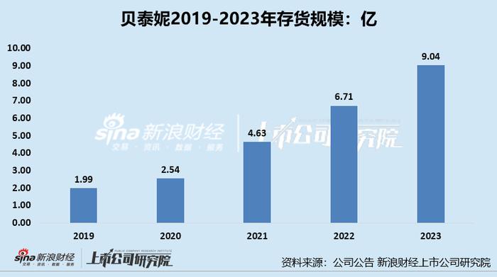 贝泰妮净利润降近3成、约一半收入用于营销、毛利率净利率创新低 库存堪忧存货周转天数高达197天