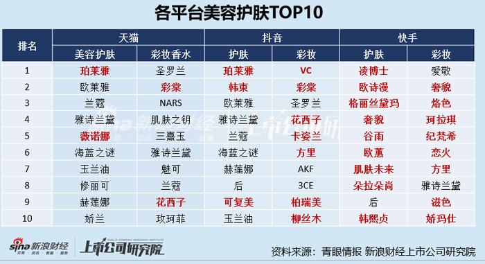 美妆日化“双11”：花西子降至9位夸迪、薇诺娜等猫旗GMV下降_手机新浪网