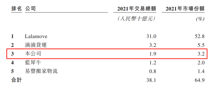 来源：公司招股书
