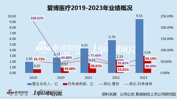 OK镜双雄年报PK：欧普康视市值缩水超700亿、业绩增速持续下滑 成长性、研发或均不及爱博医疗