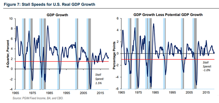 美国实际GDP增长的失速