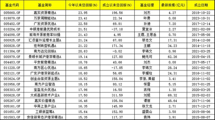 前5月最牛股票基金TOP20：最高涨超23% 资源、周期、沪港通主题表现出色