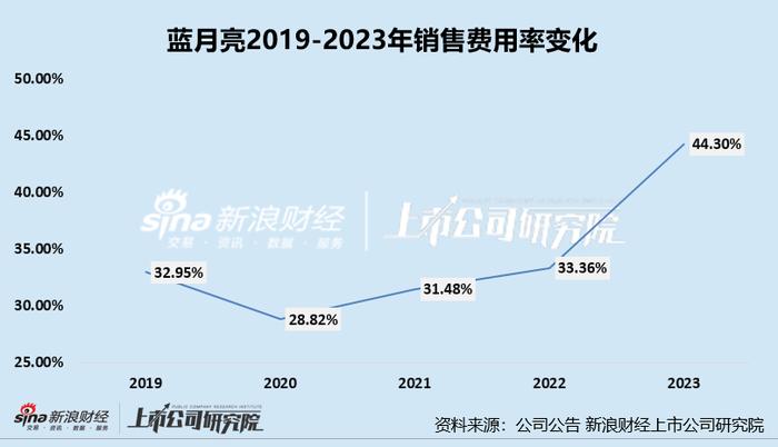 蓝月亮亏损扩大3倍、靠高额营销打造销售额的虚假繁荣？ 产品同质化严重深陷价格战