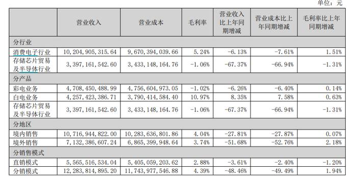 康佳再巨亏9-11.8亿：彩电业务亏损拖累、半导体仍未规模化效益化 股价“脚踝斩”市值仅剩38亿