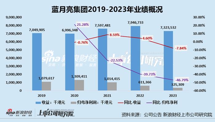 蓝月亮亏损扩大3倍、靠高额营销打造销售额的虚假繁荣？ 产品同质化严重深陷价格战