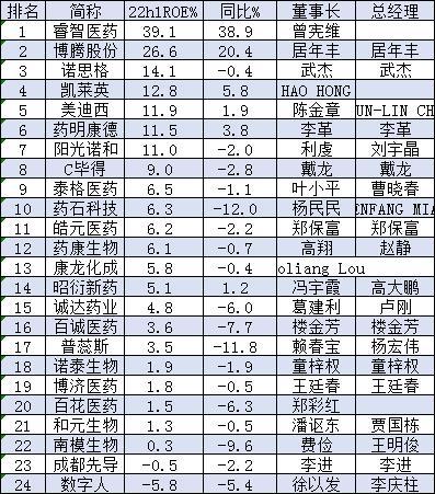 CXO公司盈利能力比拼！ROE排名：博腾股份26.6%，凯莱英12.8%，药明康德11.5%，泰格医药6.5%，康龙化成5.8%