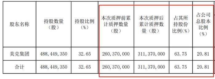 被中证协列入配售对象“黑名单”的美克集团：经营亏损、资金链承压、频频靠美克家居输血