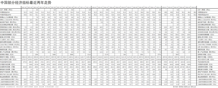 2017年以来的中国部分经济指标（图片来源：新浪财经）