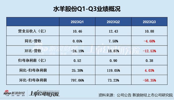 盘点昔日“李佳琦概念股”|水羊股份Q3业绩环比双降、核心品牌御泥坊淘系GMV大降