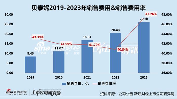 贝泰妮净利润降近3成、约一半收入用于营销、毛利率净利率创新低 库存堪忧存货周转天数高达197天