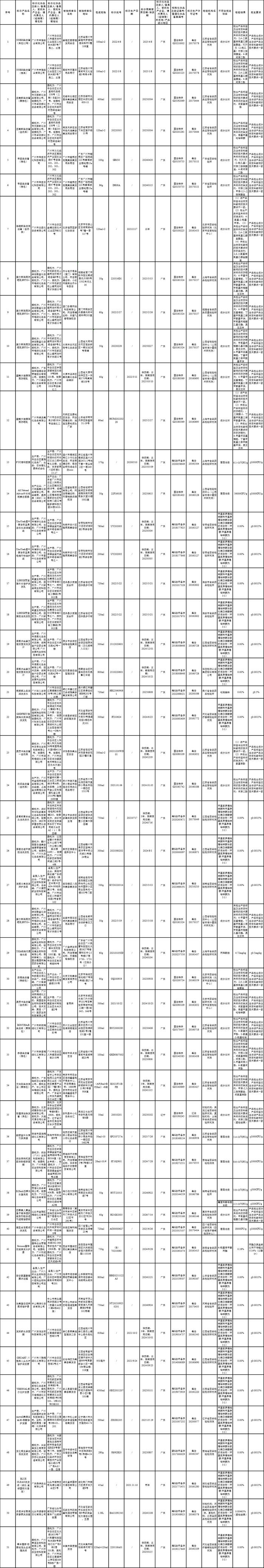 国家药监局公布51批次不符合规定化妆品：欧莱雅、兰蔻、申强、艾娜斯、帝臣、兰姿、缔妆殿堂等上黑榜(名单)