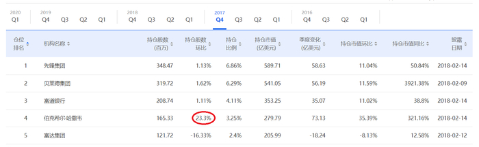 　　伯克希尔·哈撒韦（Berkshire Hathaway）在2017年第四季度对AAPL的增持比例为23.3%（图片来源：新浪财经）