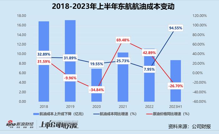 民航半年报 | 中国东航：客货收入规模排名垫底 错误预估运力载运率下滑