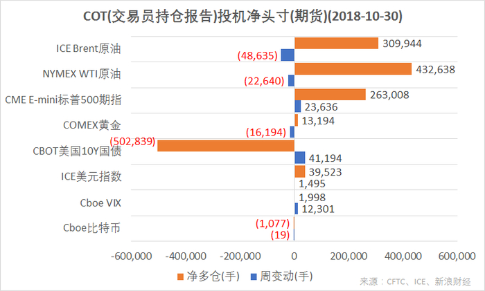 　　结合CFTC、ICE的交易员持仓报告（COT），截至10月30日，ICE美元指数、COMEX黄金、CME E-mini标普500指数期货投机净多仓增加；NYMEX WTI原油、ICE Brent原油期货净多仓减少；Cboe比特币期货净空仓增加；CBOT美国10Y国债期货净空仓减少；Cboe VIX指数期货仓位由负转正。（图片来源：CFTC、ICE、新浪财经）