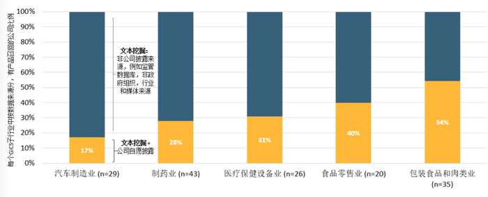 　　图二：识别有产品召回的公司除了公司披露外需要更多的数据来源。注：“n”指有产品召回的公司。资料来源：MSCI ESG研究，MSCI ACWI，截至2018年12月20日
