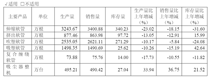 春光科技2025年各产品产销情况