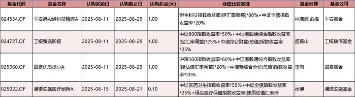 数据来源:Wind 基金公告 统计区间:2025年8月11日-2025年8月15日
