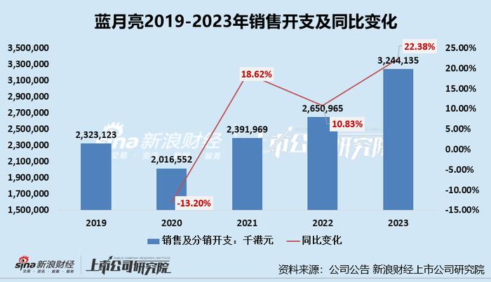 蓝月亮亏损扩大3倍、靠高额营销打造销售额的虚假繁荣？ 产品同质化严重深陷价格战