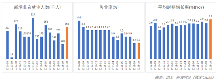 10月美国非农就业人数大幅超越市场预期（图片来源：新浪财经）