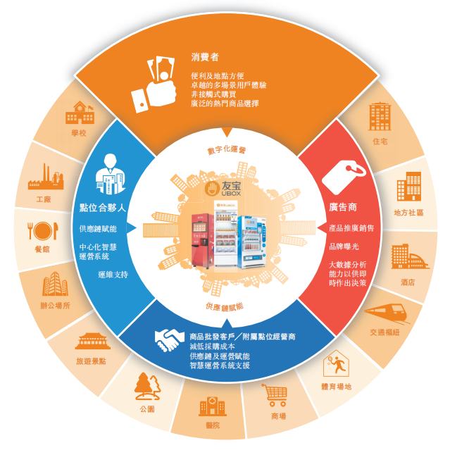 资料来源：友宝在线招股书