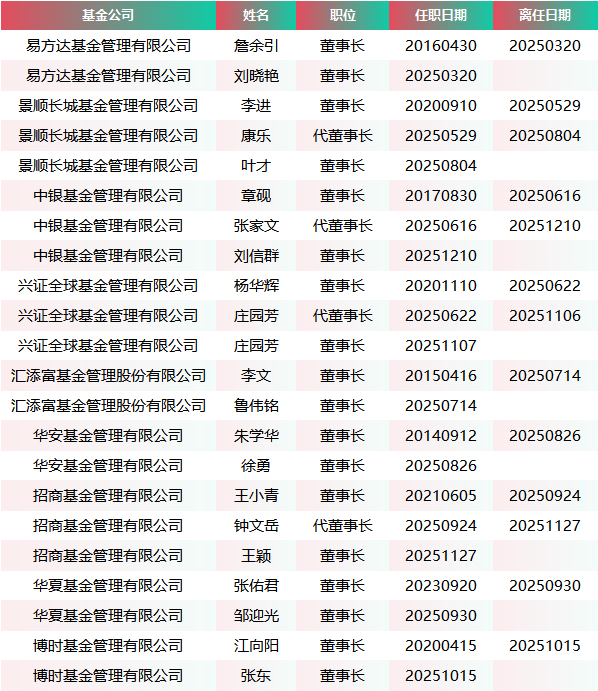 TOP20基金公司2025年董事长变更情况 数据来源：wind 统计区间：2023年1月1日至2025年12月18日