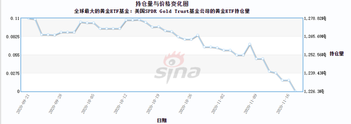 黄金ETF持仓量连续下降 图片来源（新浪财经）