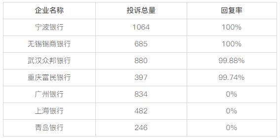 黑猫投诉城市商业银行（含民营银行）投诉数据对比：广州银行、上海银行、青岛银行回复率为0