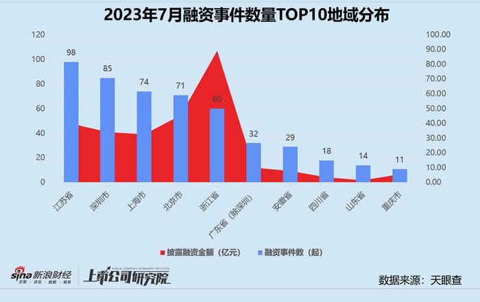 创投月报 | 7月融资金额同环比双降：清新资本10亿双碳基金关账 光伏企业正泰新能估值破百亿