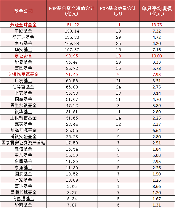 2025年上半年基金公司FOF产品资产规模TOP30 截止日期：2025年6月30日