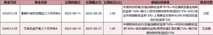 数据来源:Wind 基金公告 统计区间:2025年8月4日-2025年8月8日