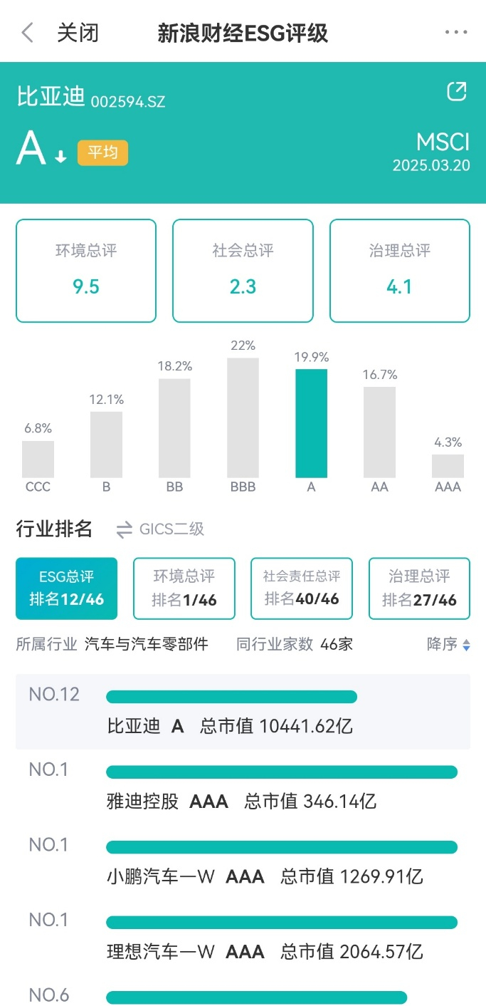 来源：新浪财经ESG评级免费查询平台