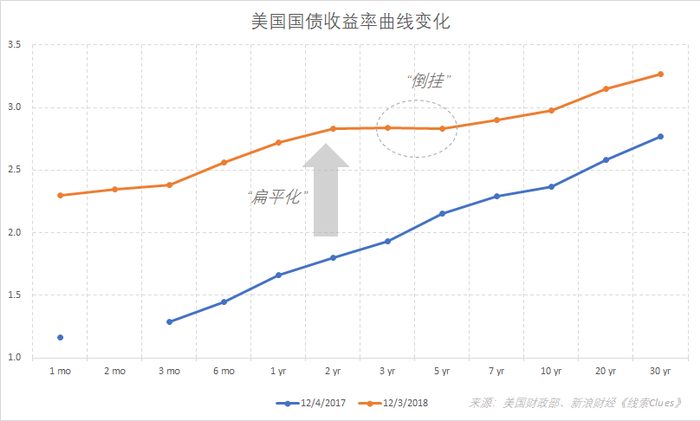 截至美东时间12月3日收盘，美国国债收益率曲线与一年前的对比。注：纵坐标为利率水平（%)（图片来源：新浪财经《线索Clues》）