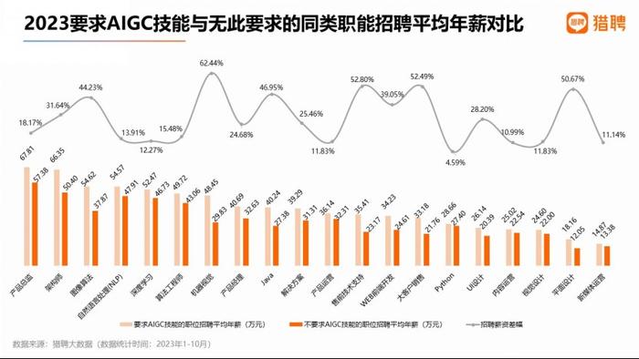 猎聘研究报告显示：有AIGC技能要求的岗位薪资更高