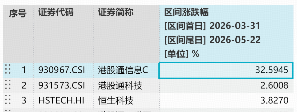 统计区间：2026.3.31-2026.5.22。港股通信息C指数2021-2025年年度历史收益分别为：-9.54%、-34.47%、-0.25%、21.58%、39.30%。指数过往业绩不预示未来表现