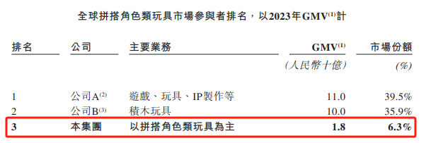 　（资料来源：公司招股书）