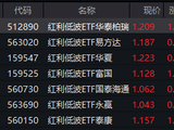 震荡市里的“硬核”底仓：红利低波ETF华泰柏瑞（512890）逆势上涨近5个交易日净流入3.8亿元