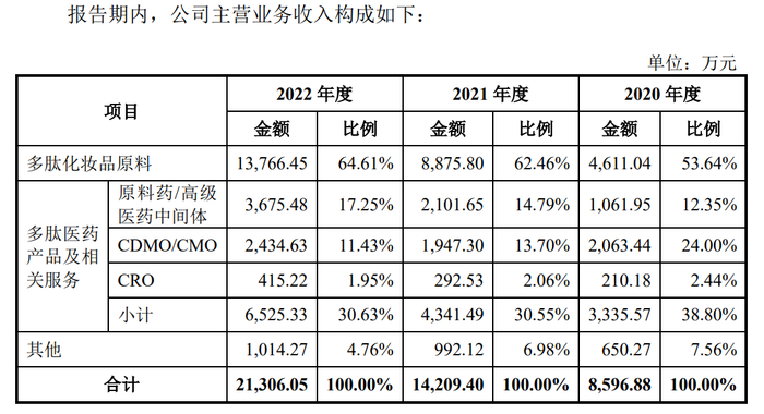 （资料来源：公司招股书）