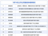 3月16日增减持汇总：晋拓股份等18家公司拟减持，无A股公司增持（表）