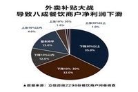 全国数据显示外卖大战致餐饮“通缩”，七成商家被迫降价利润下滑