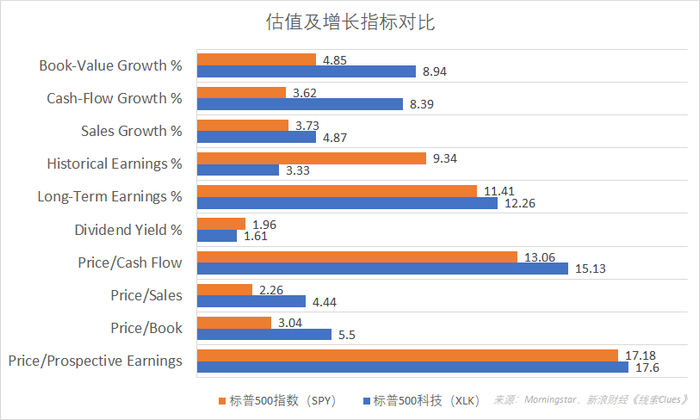 标普500科技（XLK）与标普500指数ETF（SPY）估值及增长指标对比，数据截至2018年12月26日（来源：Morningstar、新浪财经《线索Clues》整理）